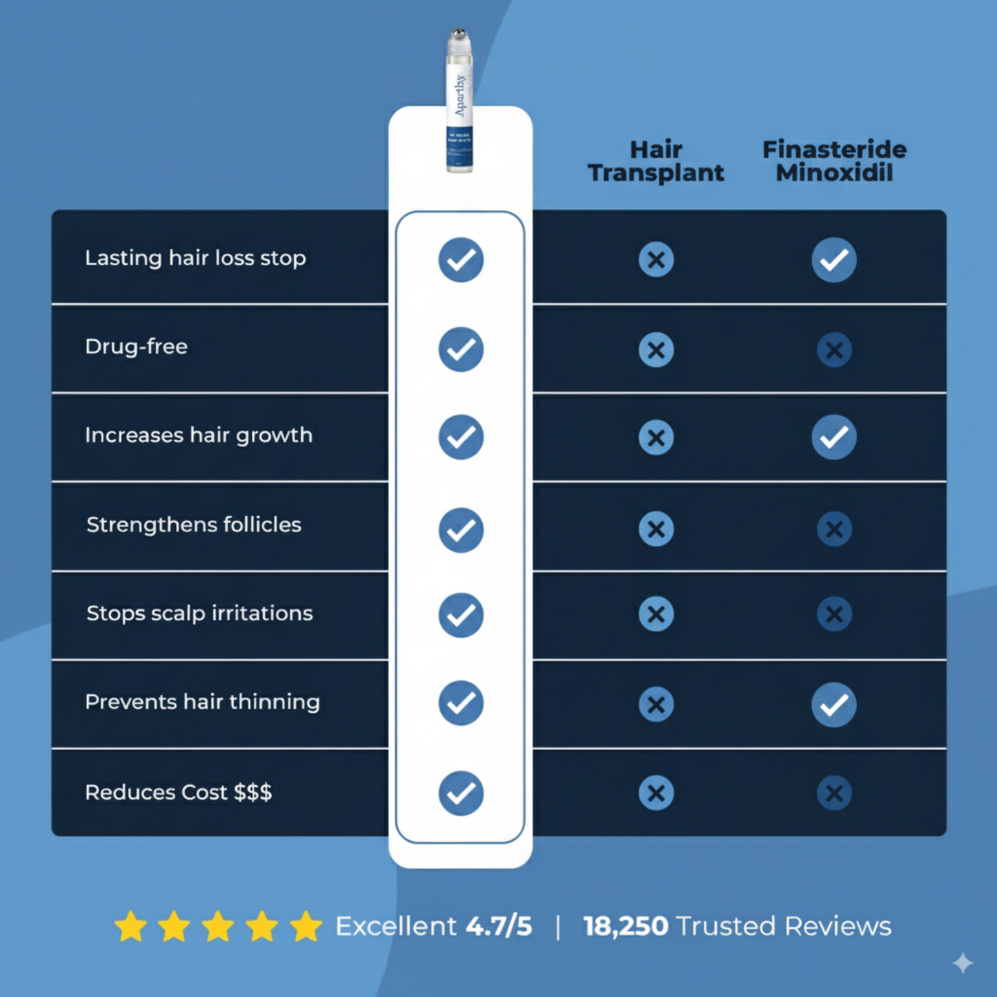 Aparthy | Haarwuchs-Roll-on-Serum