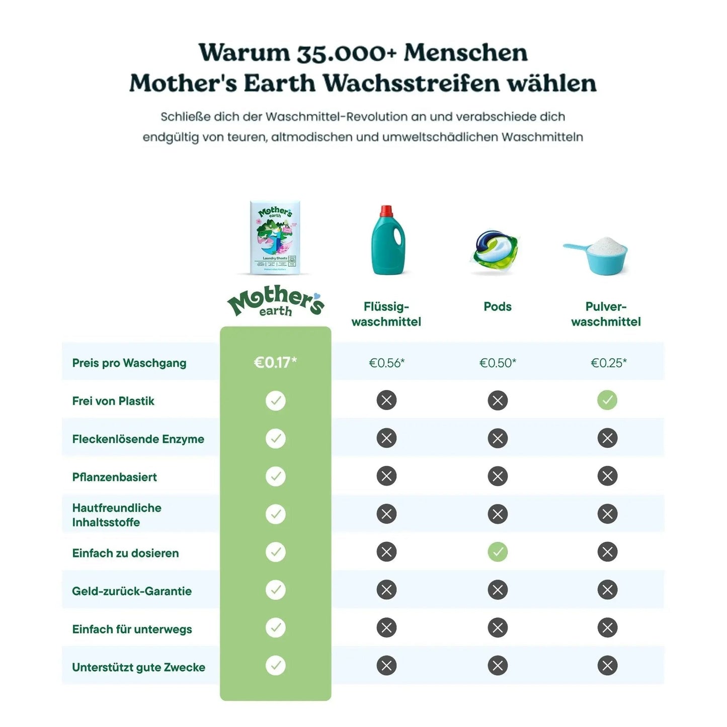 EcoClean™ Waschmittelblätter für kraftvolle Reinigung jeder Textilart