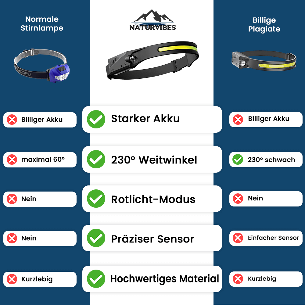 1 + 1 GRATIS | LumiWave | 230° Sensor Stirnlampe für maximale Sicht